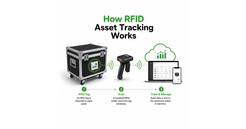How RFID Asset Tracking Works for Rental and Event Companies